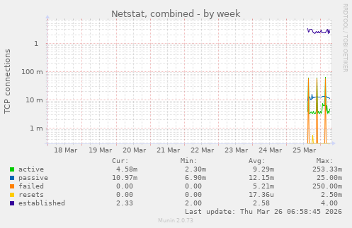 Netstat, combined