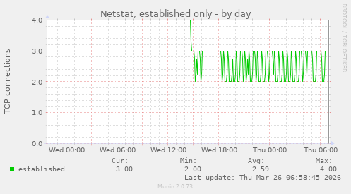 Netstat, established only
