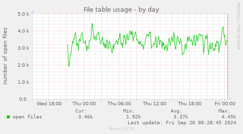 daily graph