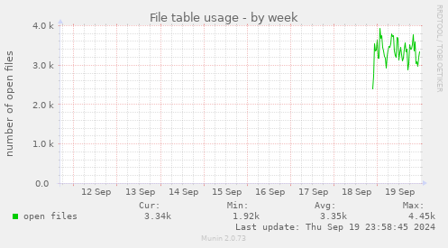 weekly graph