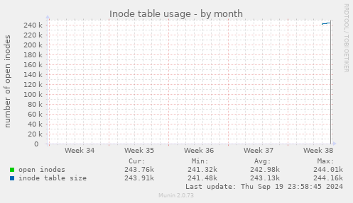 Inode table usage