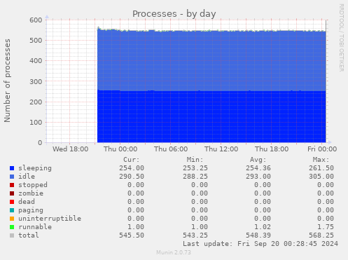 daily graph