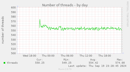 daily graph