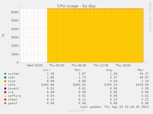 daily graph