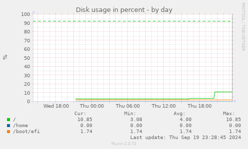 Disk usage in percent