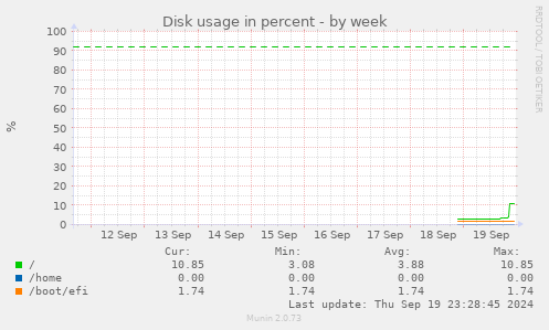 Disk usage in percent