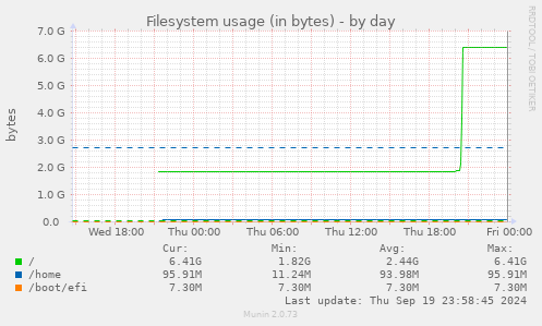 Filesystem usage (in bytes)