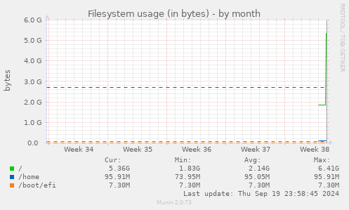 monthly graph