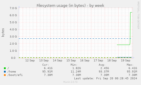 weekly graph