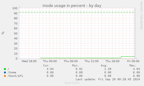 Inode usage in percent