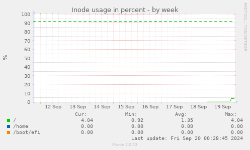 Inode usage in percent