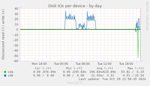 Disk IOs per device