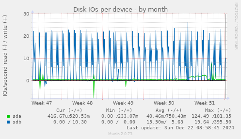 Disk IOs per device