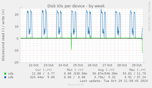 Disk IOs per device