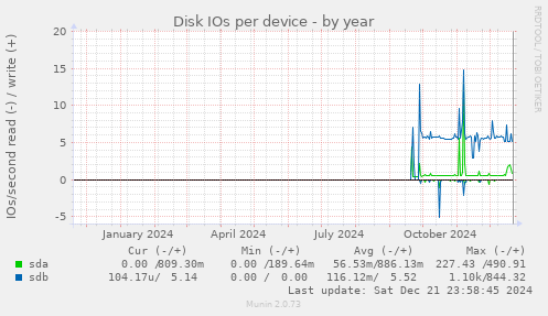 Disk IOs per device