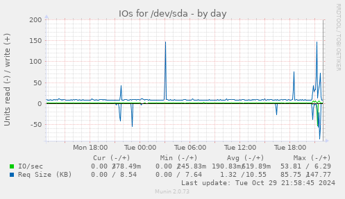 daily graph