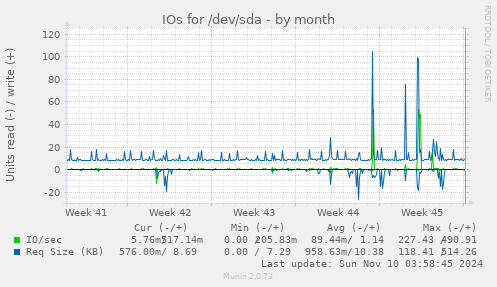 monthly graph