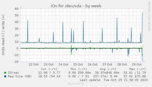 IOs for /dev/sda