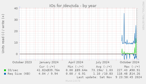 yearly graph