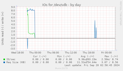 daily graph