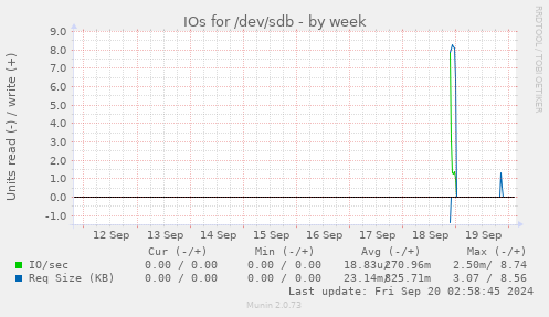 IOs for /dev/sdb