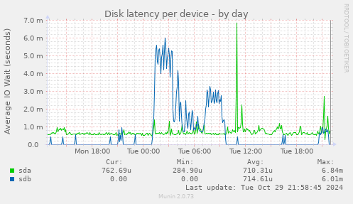 Disk latency per device