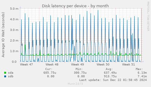 Disk latency per device