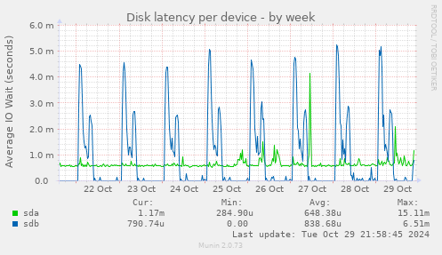 Disk latency per device