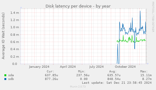 Disk latency per device