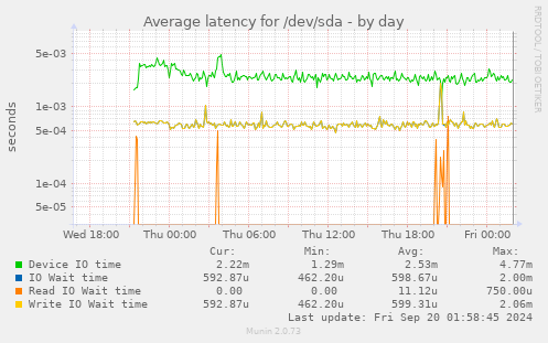 Average latency for /dev/sda