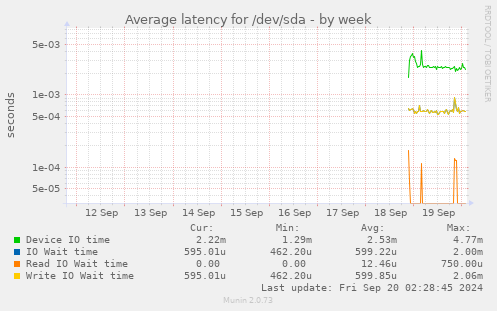 Average latency for /dev/sda