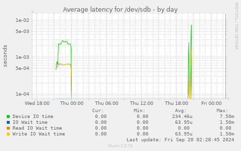 Average latency for /dev/sdb