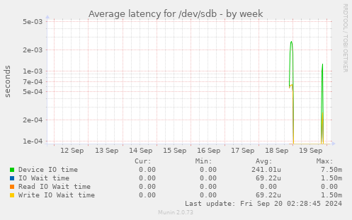 Average latency for /dev/sdb