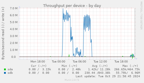 Throughput per device