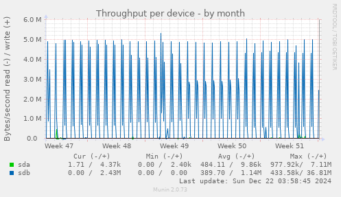 Throughput per device