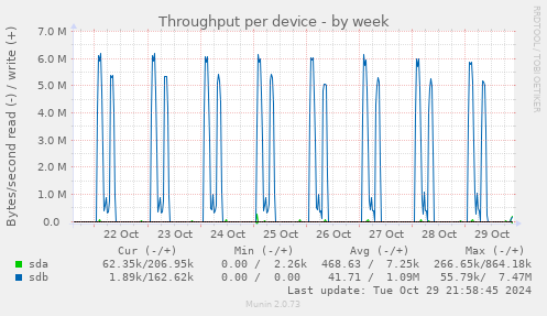 Throughput per device