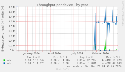 Throughput per device