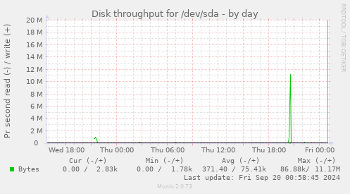 Disk throughput for /dev/sda