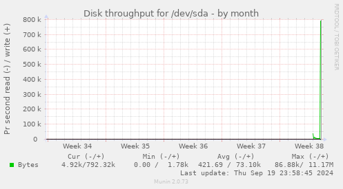 monthly graph