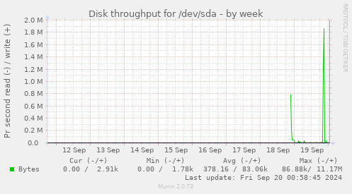 Disk throughput for /dev/sda