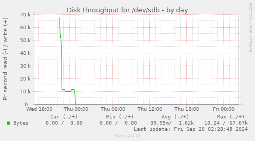 Disk throughput for /dev/sdb