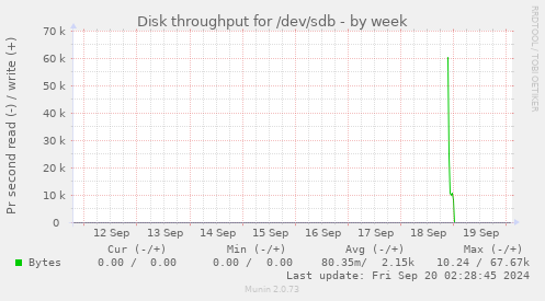 Disk throughput for /dev/sdb