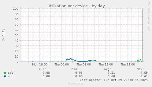 Utilization per device