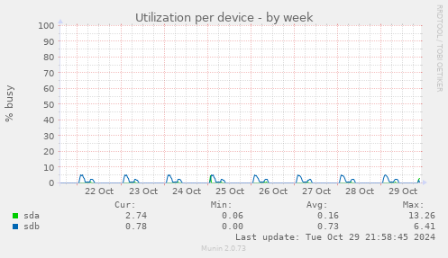 Utilization per device