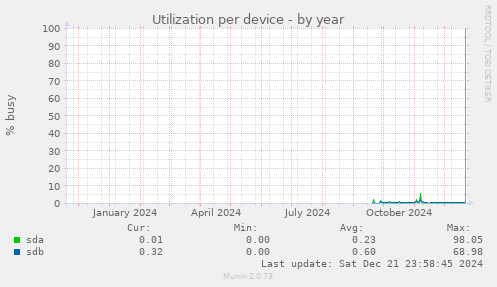 Utilization per device