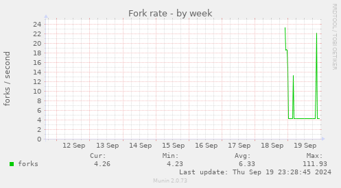 weekly graph