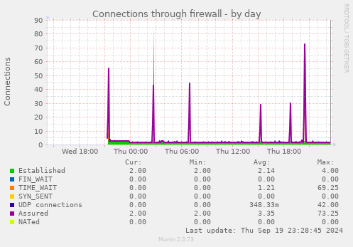 Connections through firewall