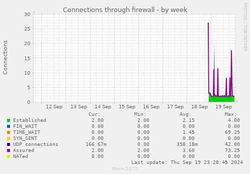 weekly graph