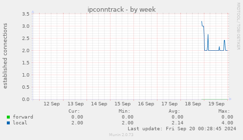 weekly graph