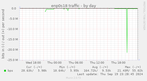 enp0s18 traffic